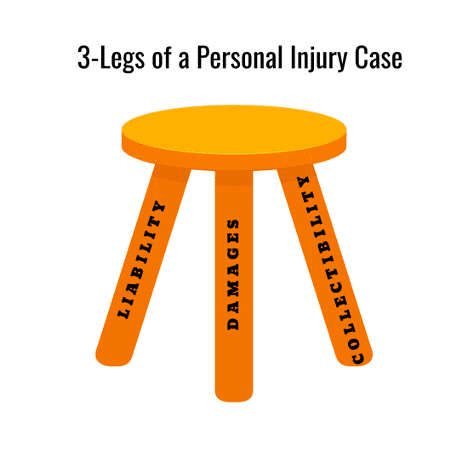 Your Personal Injury Case Has 3 Legs!