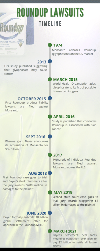 RoundUp Lawsuit Timeline by Miller & Zois