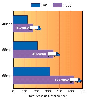 Truck Stopping Distance